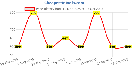 myntra.com Underrated Club Men Typography Printed Bio Finish Applique T-shirt underrated club Price History Graph from 19 Mar 2025 to 25 Oct 2025