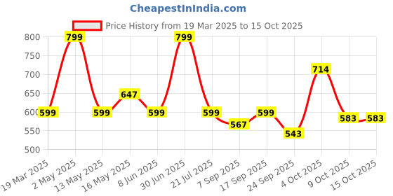 myntra.com Underrated Club Men Typography Printed Bio Finish Applique T-shirt underrated club Price History Graph from 19 Mar 2025 to 15 Oct 2025