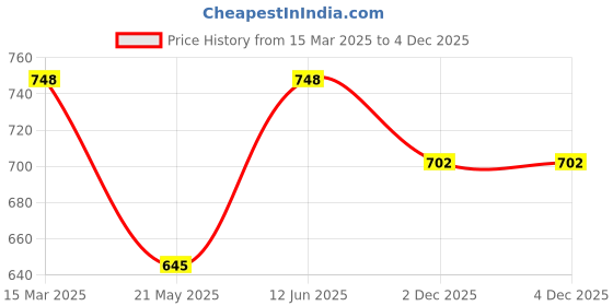 myntra.com Underrated Club Men Typography Printed Bio Finish T-shirt underrated club Price History Graph from 15 Mar 2025 to 2 Dec 2025