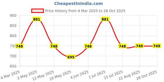 myntra.com Underrated Club Women Bio Finish Applique T-shirt underrated club Price History Graph from 4 Mar 2025 to 28 Oct 2025