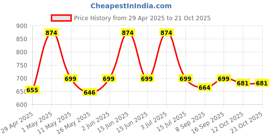 myntra.com Underrated Club Women Bio Finish Applique T-shirt underrated club Price History Graph from 29 Apr 2025 to 21 Oct 2025