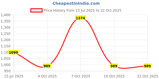 myntra.com Underrated Club Women Bio Finish Graphic Printed Round Neck Pure Cotton Oversized T-shirt underrated club Price History Graph from 15 Jul 2025 to 21 Oct 2025