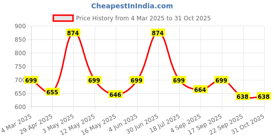 myntra.com Underrated Club Women Bio Finish Pockets T-shirt underrated club Price History Graph from 4 Mar 2025 to 30 Oct 2025