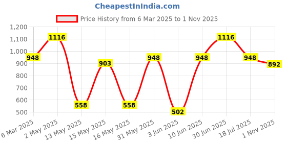 myntra.com Underrated Club Women Bio Finish T-shirt underrated club Price History Graph from 6 Mar 2025 to 1 Nov 2025