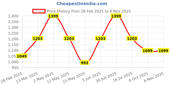 myntra.com Underrated Club Women Bio Finish T-shirt underrated club Price History Graph from 28 Feb 2025 to 3 Nov 2025