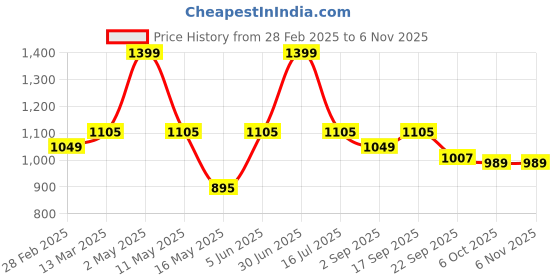 myntra.com Underrated Club Women Bio Finish T-shirt underrated club Price History Graph from 28 Feb 2025 to 4 Nov 2025