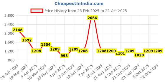 myntra.com Underrated Club Women Cotton Wide Leg High-Rise Heavy Fade Jeans underrated club Price History Graph from 28 Feb 2025 to 21 Oct 2025