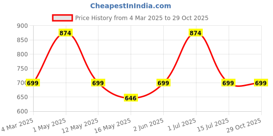myntra.com Underrated Club Women Drop-Shoulder Sleeves Bio Finish Pockets T-shirt underrated club Price History Graph from 4 Mar 2025 to 29 Oct 2025