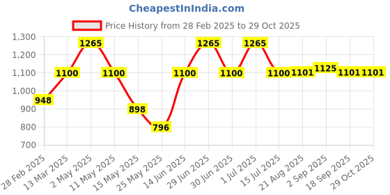 myntra.com Underrated Club Women Drop-Shoulder Sleeves Bio Finish Raw Edge T-shirt underrated club Price History Graph from 28 Feb 2025 to 28 Oct 2025