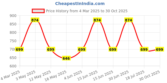 myntra.com Underrated Club Women Extended Sleeves Bio Finish Cut Outs T-shirt underrated club Price History Graph from 4 Mar 2025 to 29 Oct 2025