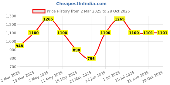myntra.com Underrated Club Women Extended Sleeves Bio Finish Pockets T-shirt underrated club Price History Graph from 2 Mar 2025 to 28 Oct 2025