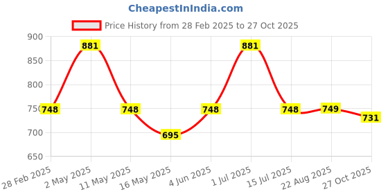 myntra.com Underrated Club Women Floral Printed Bio Finish Applique T-shirt underrated club Price History Graph from 28 Feb 2025 to 27 Oct 2025