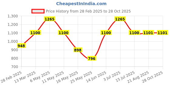 myntra.com Underrated Club Women High Neck Drop-Shoulder Sleeves Bio Finish Applique T-shirt underrated club Price History Graph from 28 Feb 2025 to 27 Oct 2025