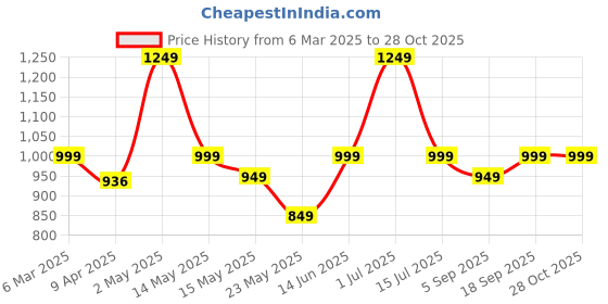 myntra.com Underrated Club Women High Neck Extended Sleeves Bio Finish T-shirt underrated club Price History Graph from 6 Mar 2025 to 28 Oct 2025