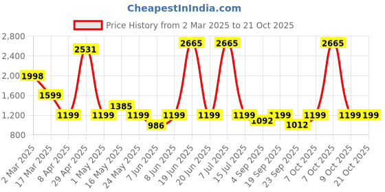 myntra.com Underrated Club Women High-Rise Heavy Fade Jeans underrated club Price History Graph from 2 Mar 2025 to 20 Oct 2025