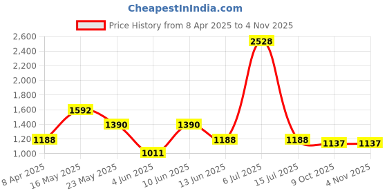 myntra.com Underrated Club Women High-Rise Mom Fit Cropped Jeans underrated club Price History Graph from 8 Apr 2025 to 2 Nov 2025