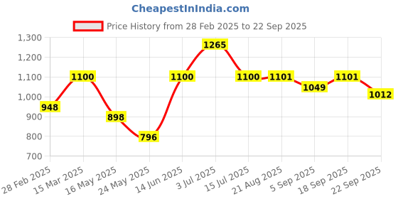 myntra.com Underrated Club Women Polo Collar Drop-Shoulder Sleeves Bio Finish Pockets T-shirt underrated club Price History Graph from 28 Feb 2025 to 22 Sep 2025