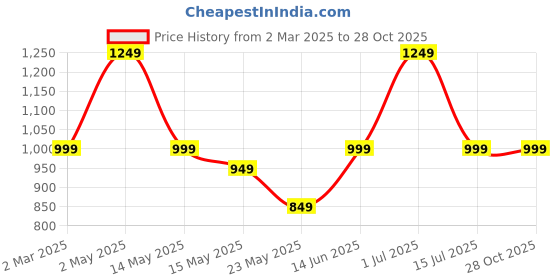 myntra.com Underrated Club Women Printed Bio Finish Applique T-shirt underrated club Price History Graph from 2 Mar 2025 to 28 Oct 2025