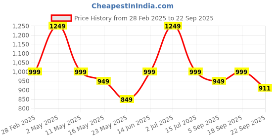 myntra.com Underrated Club Women Printed Bio Finish Applique T-shirt underrated club Price History Graph from 28 Feb 2025 to 22 Sep 2025