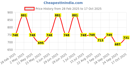 myntra.com Underrated Club Women Printed Bio Finish Applique T-shirt underrated club Price History Graph from 28 Feb 2025 to 17 Oct 2025