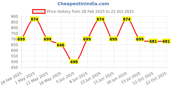 myntra.com Underrated Club Women Printed Bio Finish Applique T-shirt underrated club Price History Graph from 28 Feb 2025 to 22 Oct 2025
