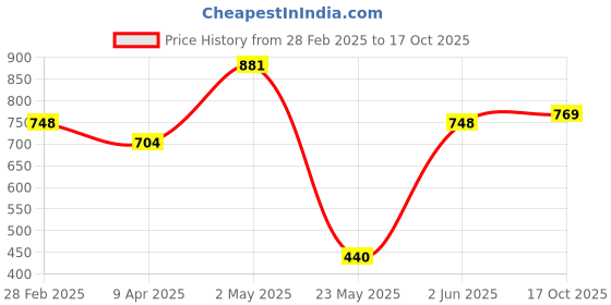 myntra.com Underrated Club Women Printed Bio Finish Applique T-shirt underrated club Price History Graph from 28 Feb 2025 to 17 Oct 2025