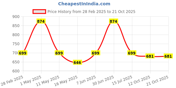 myntra.com Underrated Club Women Printed Bio Finish Applique T-shirt underrated club Price History Graph from 28 Feb 2025 to 21 Oct 2025