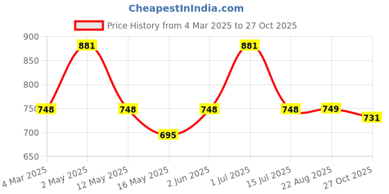 myntra.com Underrated Club Women Printed Bio Finish Applique T-shirt underrated club Price History Graph from 4 Mar 2025 to 27 Oct 2025