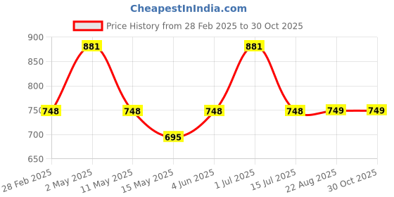 myntra.com Underrated Club Women Printed Bio Finish Applique T-shirt underrated club Price History Graph from 28 Feb 2025 to 29 Oct 2025
