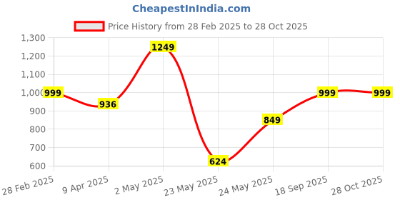 myntra.com Underrated Club Women Printed Bio Finish Applique T-shirt underrated club Price History Graph from 28 Feb 2025 to 28 Oct 2025