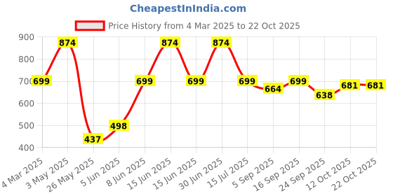 myntra.com Underrated Club Women Printed Bio Finish Applique T-shirt underrated club Price History Graph from 4 Mar 2025 to 21 Oct 2025