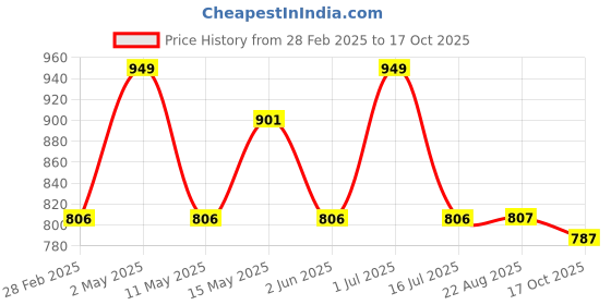 myntra.com Underrated Club Women Printed Bio Finish Applique T-shirt underrated club Price History Graph from 28 Feb 2025 to 17 Oct 2025