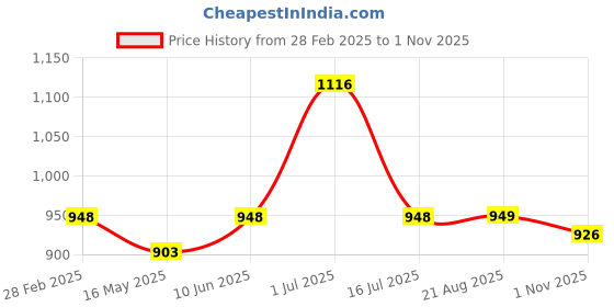 myntra.com Underrated Club Women Printed Bio Finish Applique T-shirt underrated club Price History Graph from 28 Feb 2025 to 1 Nov 2025