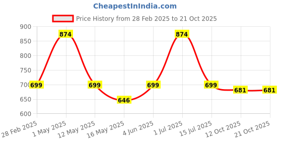 myntra.com Underrated Club Women Printed Bio Finish Cut Outs T-shirt underrated club Price History Graph from 28 Feb 2025 to 21 Oct 2025