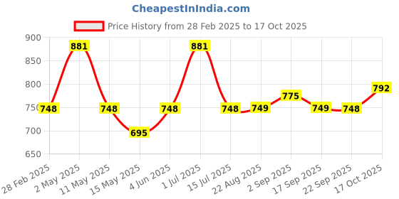 myntra.com Underrated Club Women Printed Bio Finish Pockets T-shirt underrated club Price History Graph from 28 Feb 2025 to 17 Oct 2025