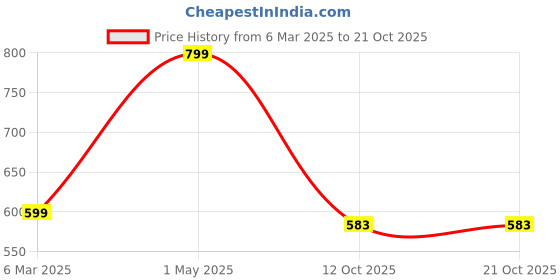myntra.com Underrated Club Women Printed Bio Finish Pockets T-shirt underrated club Price History Graph from 6 Mar 2025 to 21 Oct 2025