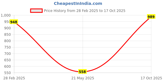 myntra.com Underrated Club Women Printed Bio Finish Pockets T-shirt underrated club Price History Graph from 28 Feb 2025 to 17 Oct 2025