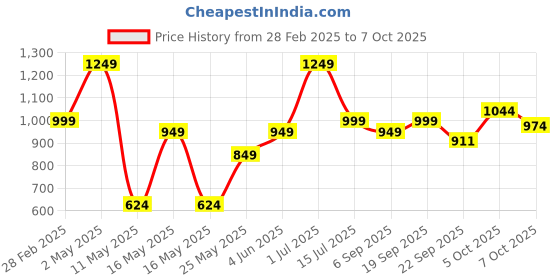 myntra.com Underrated Club Women Printed Bio Finish Raw Edge T-shirt underrated club Price History Graph from 28 Feb 2025 to 7 Oct 2025