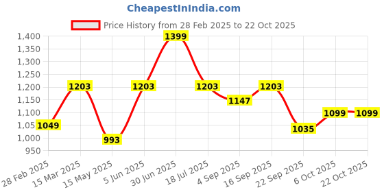 myntra.com Underrated Club Women Printed Bio Finish Raw Edge T-shirt underrated club Price History Graph from 28 Feb 2025 to 22 Oct 2025