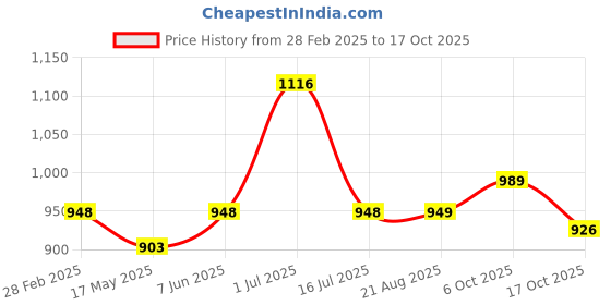 myntra.com Underrated Club Women Printed Bio Finish Raw Edge T-shirt underrated club Price History Graph from 28 Feb 2025 to 17 Oct 2025