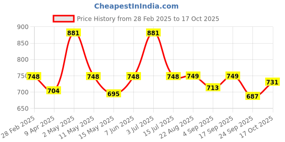 myntra.com Underrated Club Women Printed Bio Finish T-shirt underrated club Price History Graph from 28 Feb 2025 to 17 Oct 2025