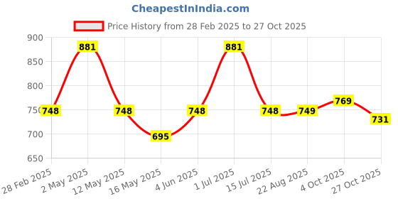 myntra.com Underrated Club Women Printed Bio Finish T-shirt underrated club Price History Graph from 28 Feb 2025 to 27 Oct 2025