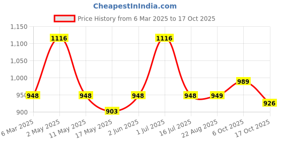 myntra.com Underrated Club Women Printed Bio Finish T-shirt underrated club Price History Graph from 6 Mar 2025 to 17 Oct 2025