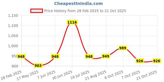 myntra.com Underrated Club Women Printed Bio Finish T-shirt underrated club Price History Graph from 28 Feb 2025 to 21 Oct 2025