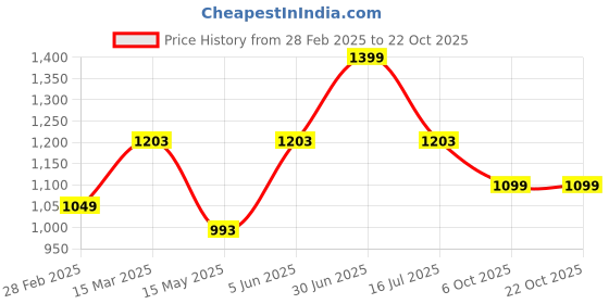 myntra.com Underrated Club Women Printed Bio Finish T-shirt underrated club Price History Graph from 28 Feb 2025 to 21 Oct 2025