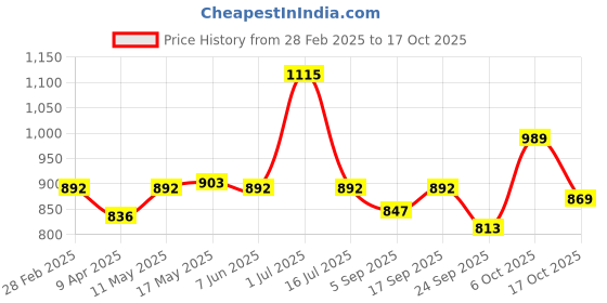 myntra.com Underrated Club Women Printed Bio Finish T-shirt underrated club Price History Graph from 28 Feb 2025 to 17 Oct 2025