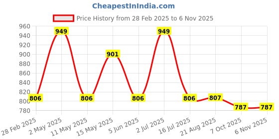myntra.com Underrated Club Women Printed Bio Finish T-shirt underrated club Price History Graph from 28 Feb 2025 to 4 Nov 2025