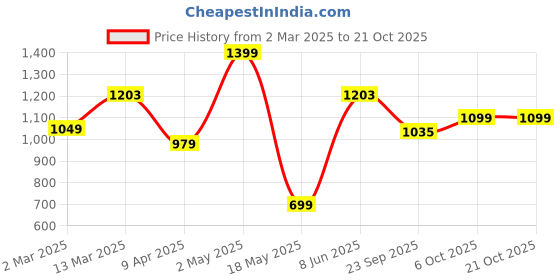myntra.com Underrated Club Women Printed Drop-Shoulder Sleeves Bio Finish Pockets T-shirt underrated club Price History Graph from 2 Mar 2025 to 21 Oct 2025