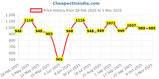 myntra.com Underrated Club Women Printed Drop-Shoulder Sleeves Bio Finish Raw Edge T-shirt underrated club Price History Graph from 28 Feb 2025 to 4 Nov 2025