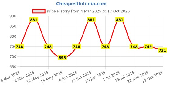 myntra.com Underrated Club Women Printed Drop-Shoulder Sleeves Bio Finish T-shirt underrated club Price History Graph from 4 Mar 2025 to 17 Oct 2025
